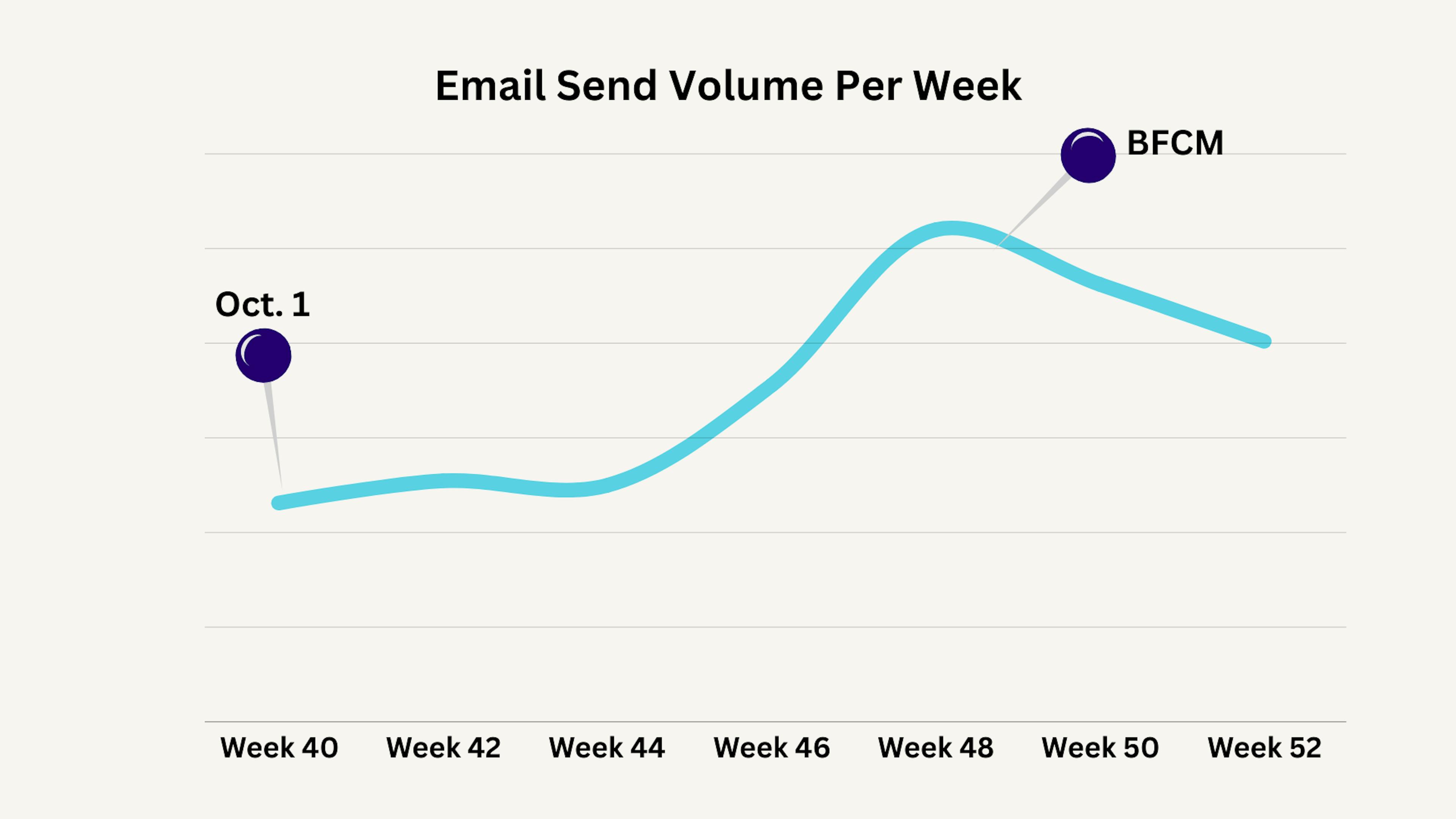 chart showing BFCM marketing email volume increasing