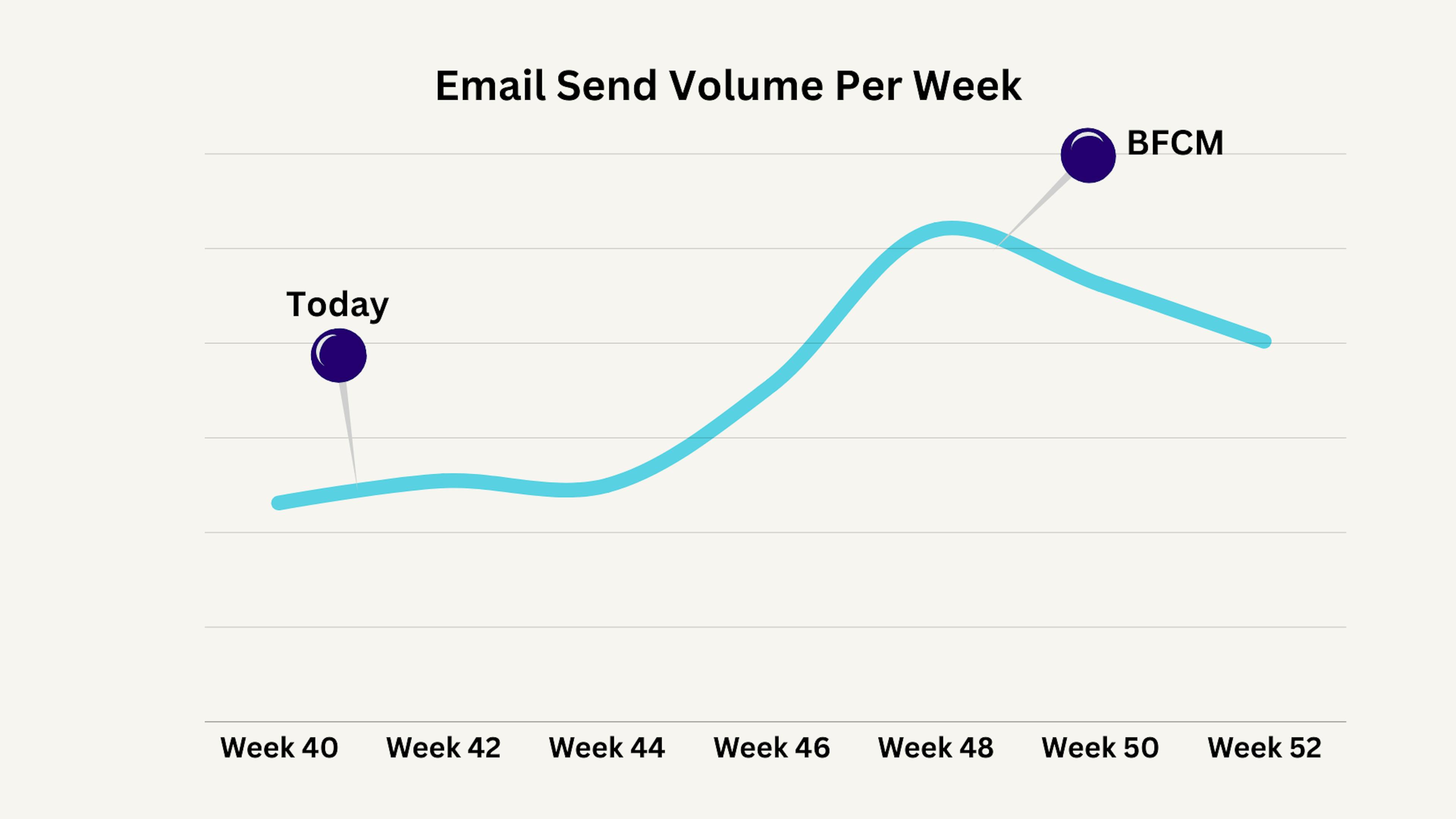 BFCM marketing send volume skyrockets