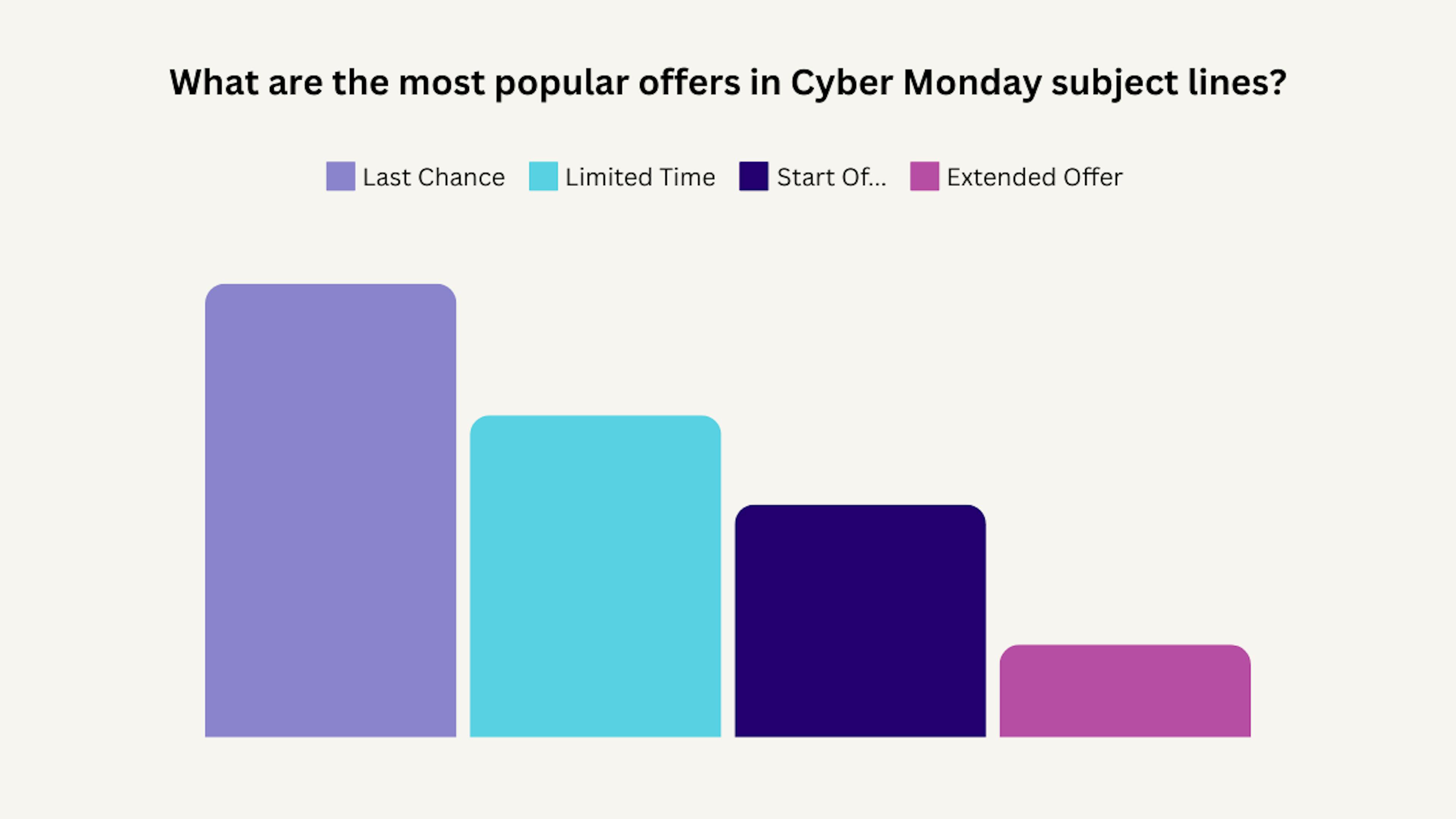 Chart showing the most popular offers in Cyber Monday subject lines