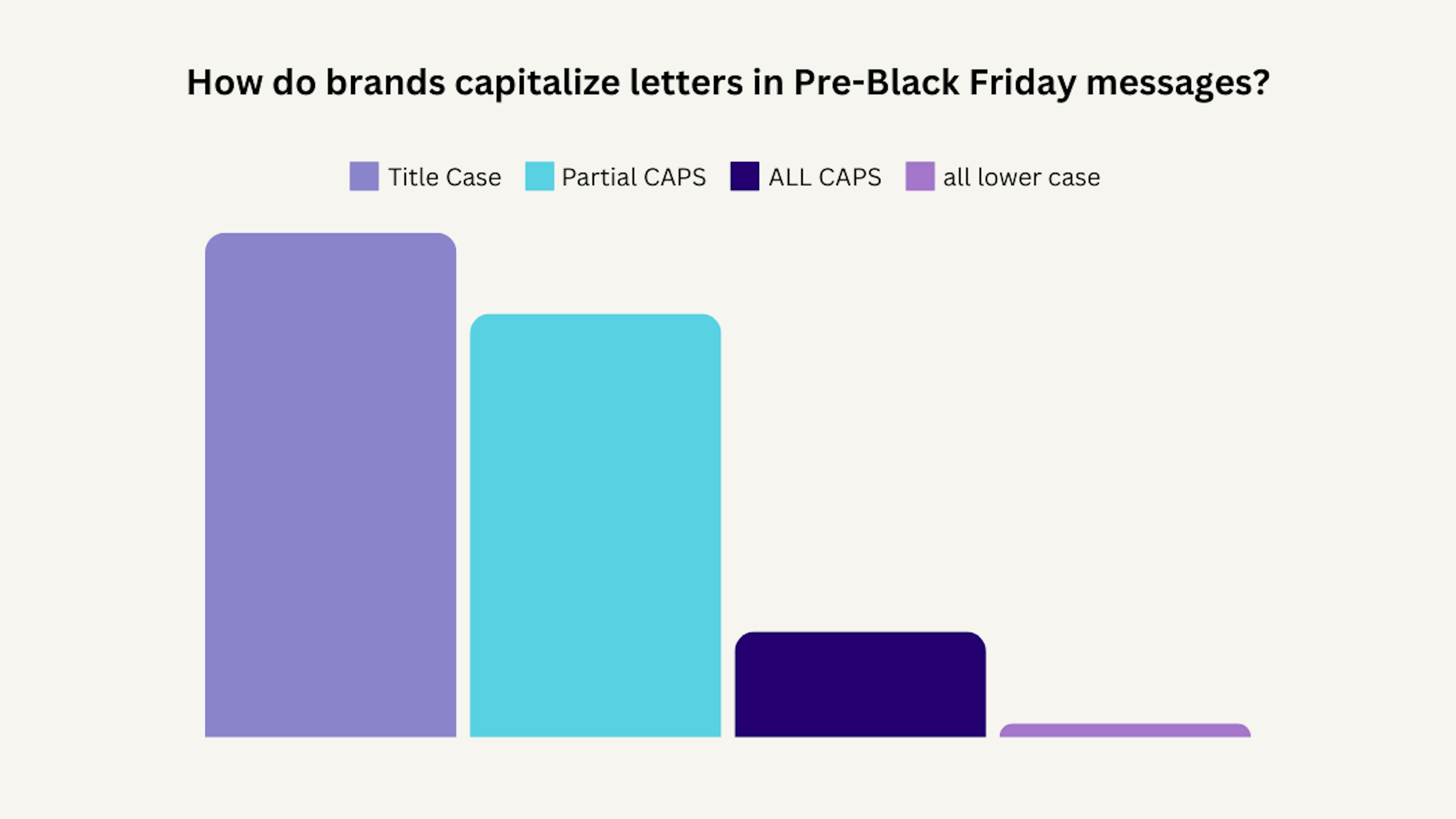 chart showing capitalization of letters in BFCM marketing messages