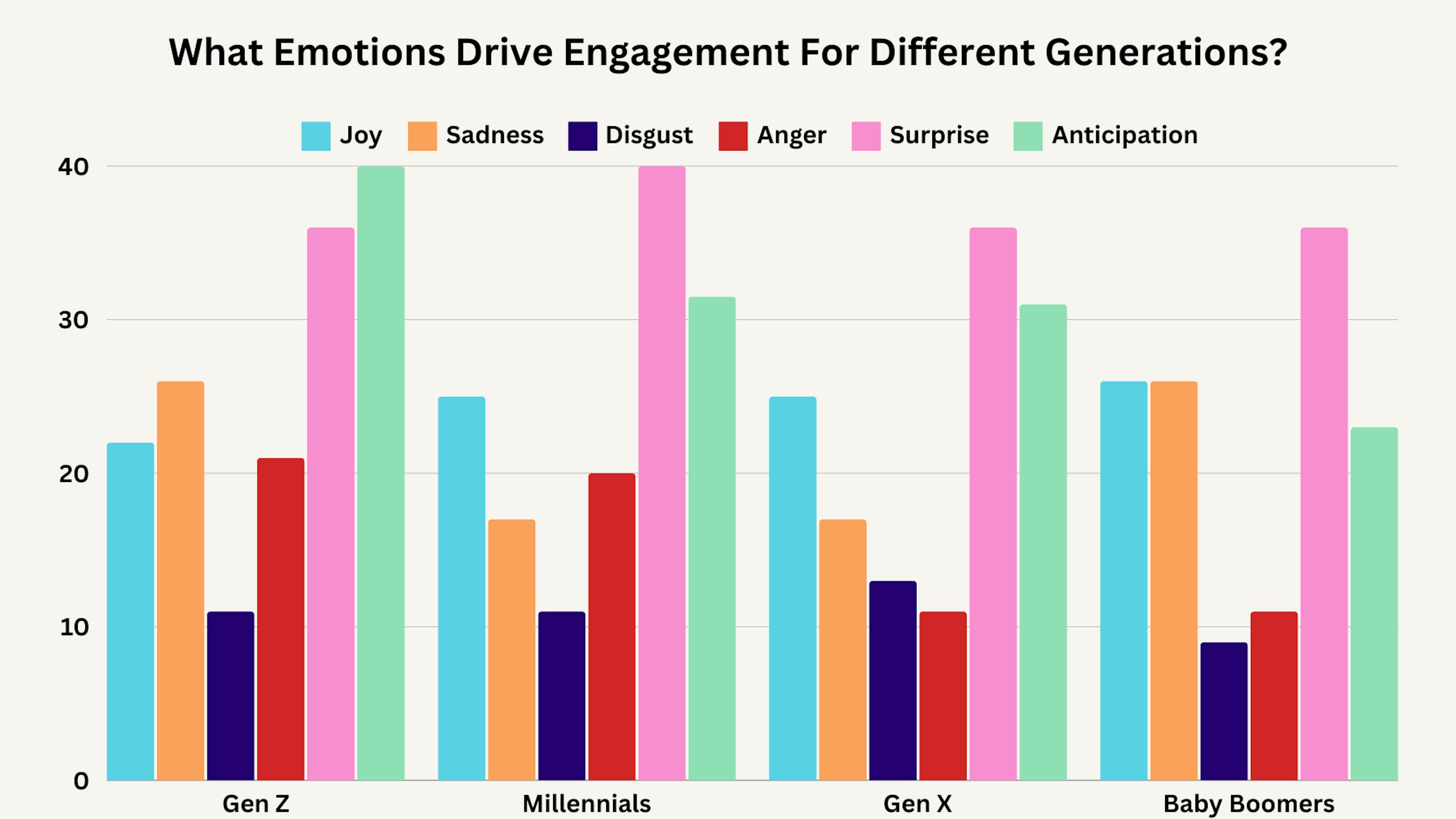 chart showing emotions that make for the most effective email subject lines when marketing to gen x