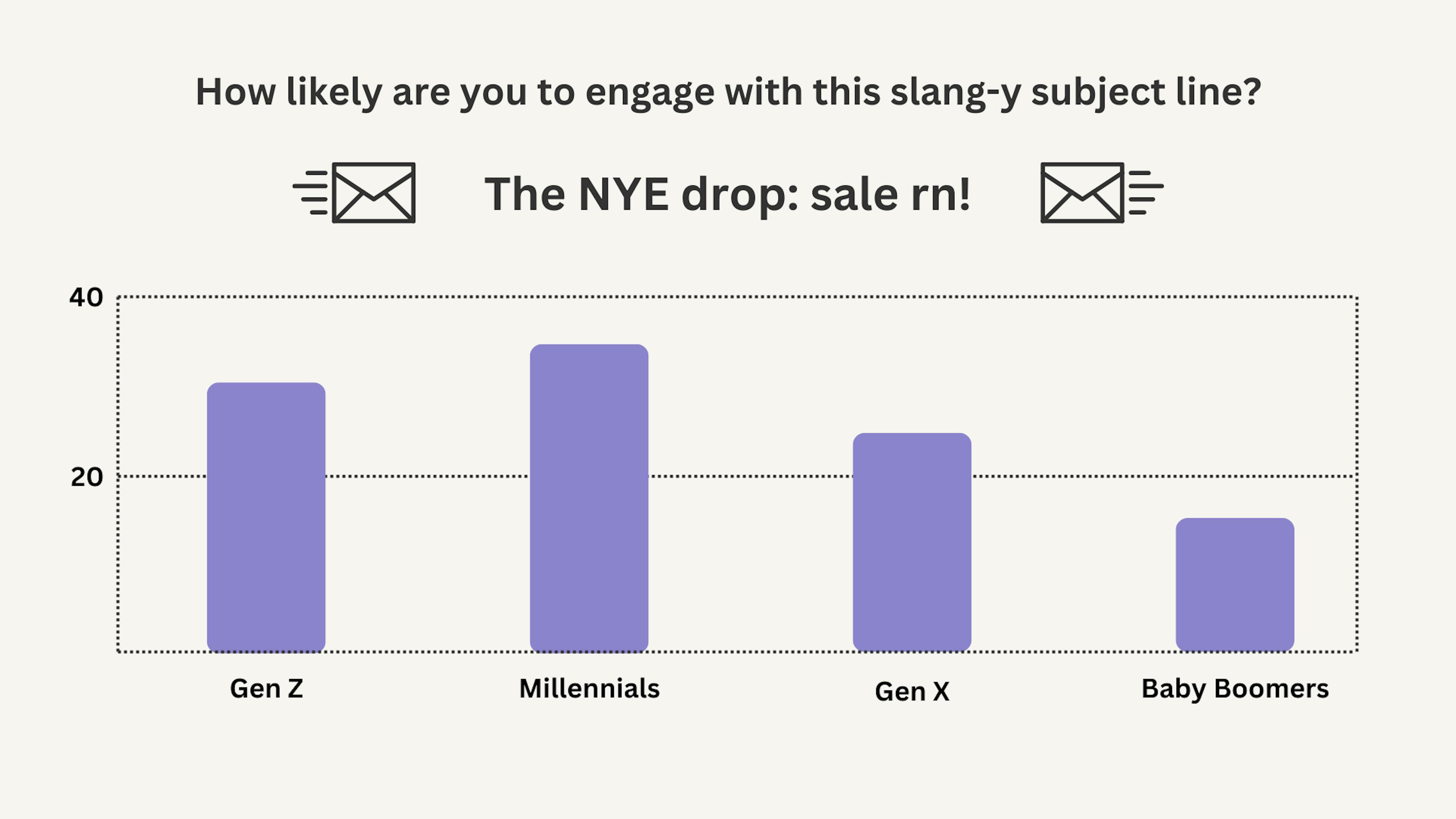 chart showing slang preferences when email marketing to millennials