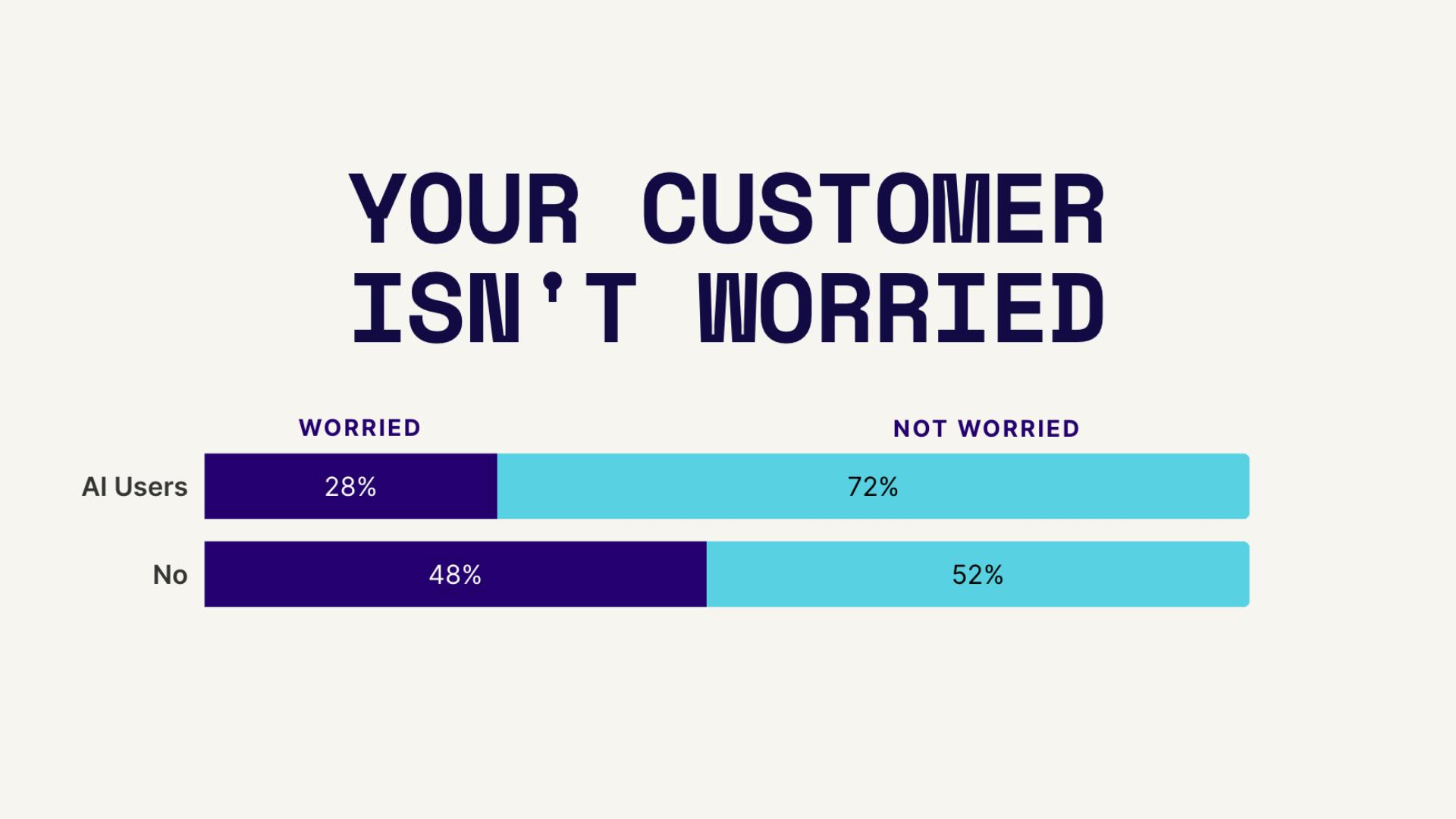 chart showing how consumers feel about brands using AI in their marketing