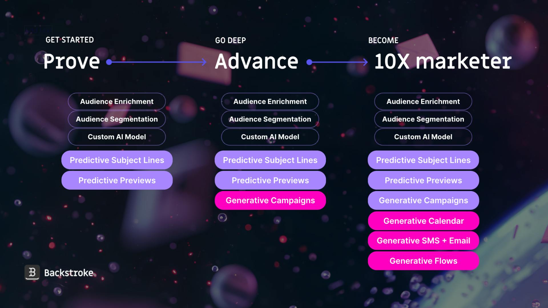 Steps showing how marketers can 10x their productivity with AI