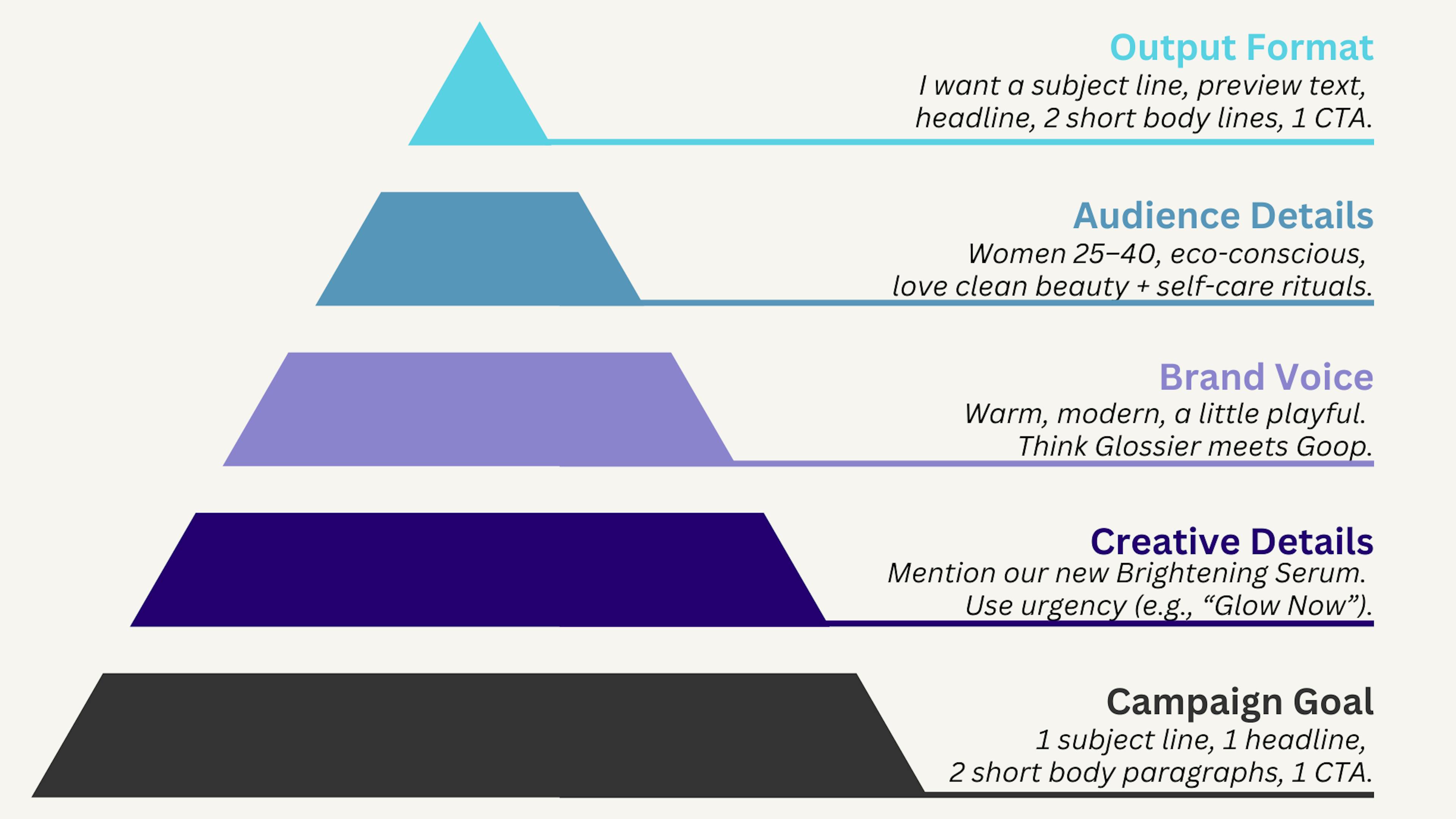 Example of a good AI prompt for an email marketing project, as shown by a prompt pyramid