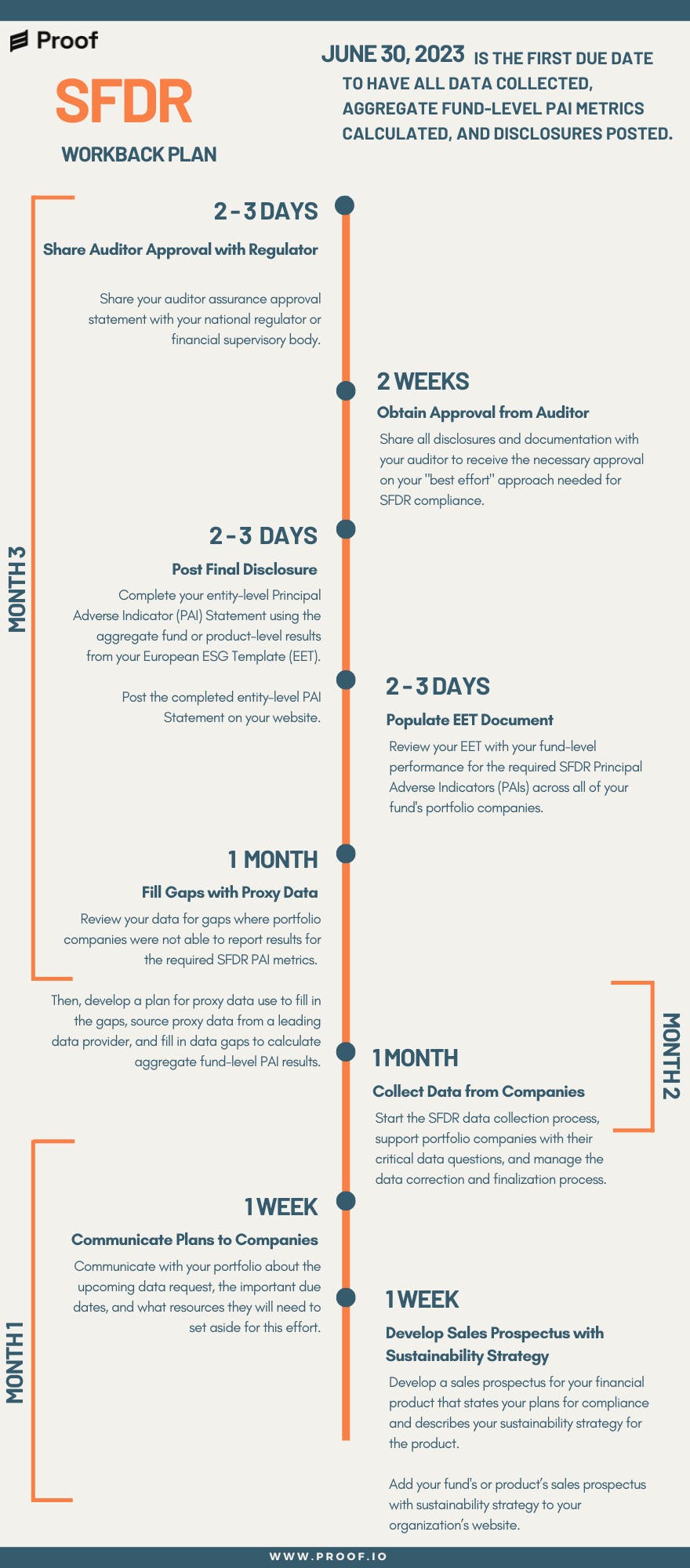 Proof's timeline and workback plan, detailing key dates prior to the June 30, 2023, SFDR deadline