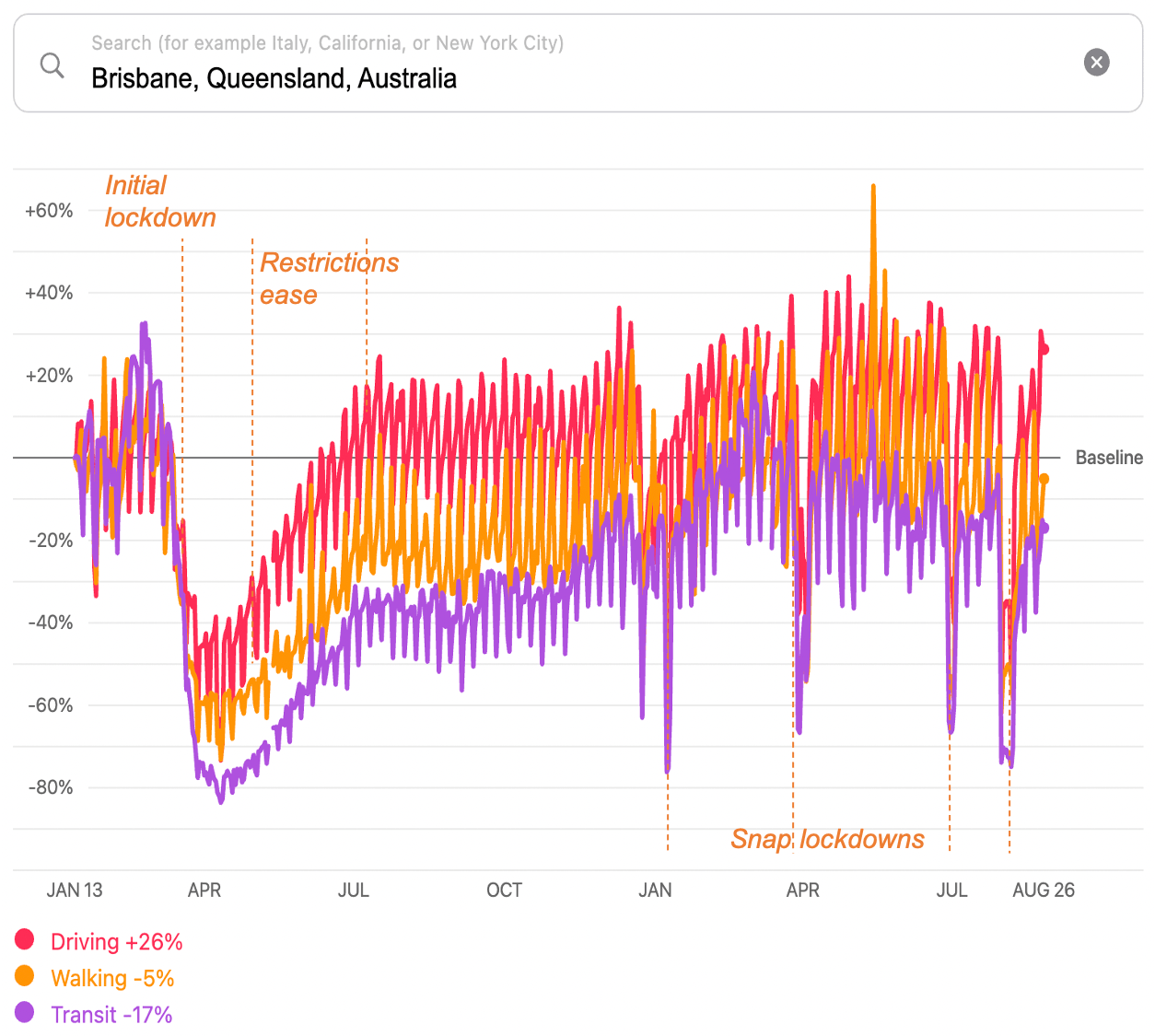 Figure 1: Apple Mobility Trends Report - Brisbane (13 Jan 20 to 26 Aug 21)