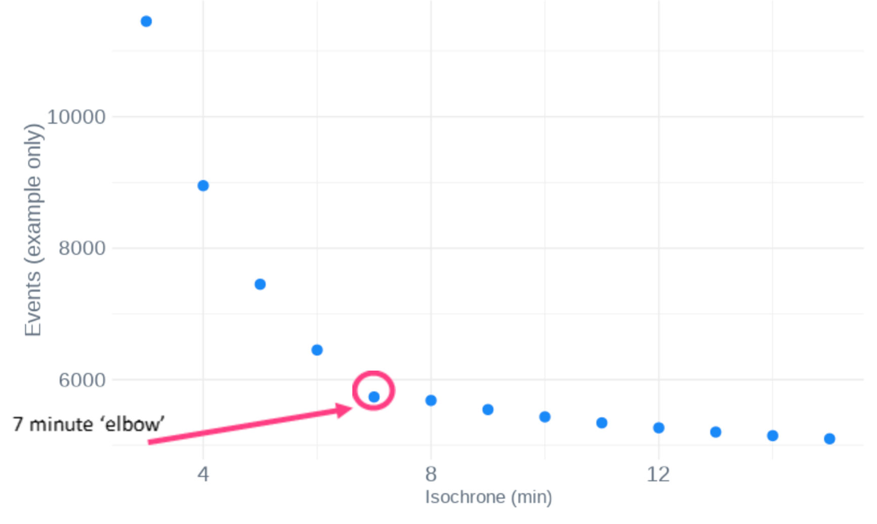 Plot of observed worker mobile events within increasing walking isochrone areas
