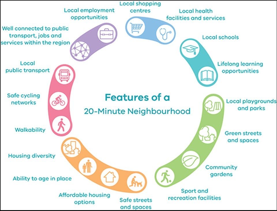 Image showing the features of a 20-minute neighbourhood