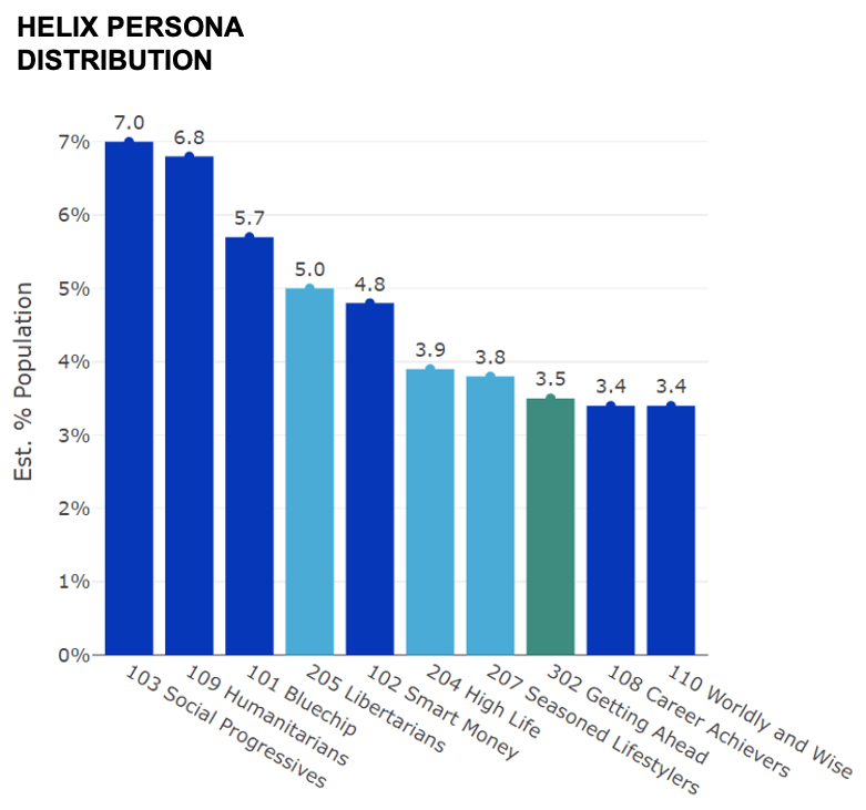 Image showing Helix Persona Distribution of tenants in an area of the Melbourne CBD.