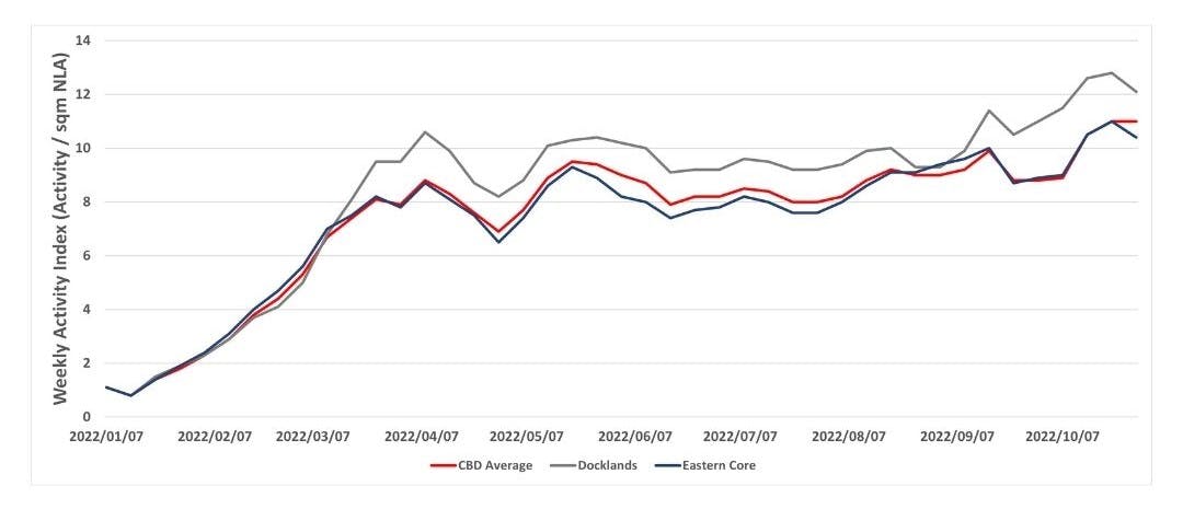 Graph showing the Workers Activity Index of buildings in the Eastern Core, Docklands and how they compare to the CBD avergae