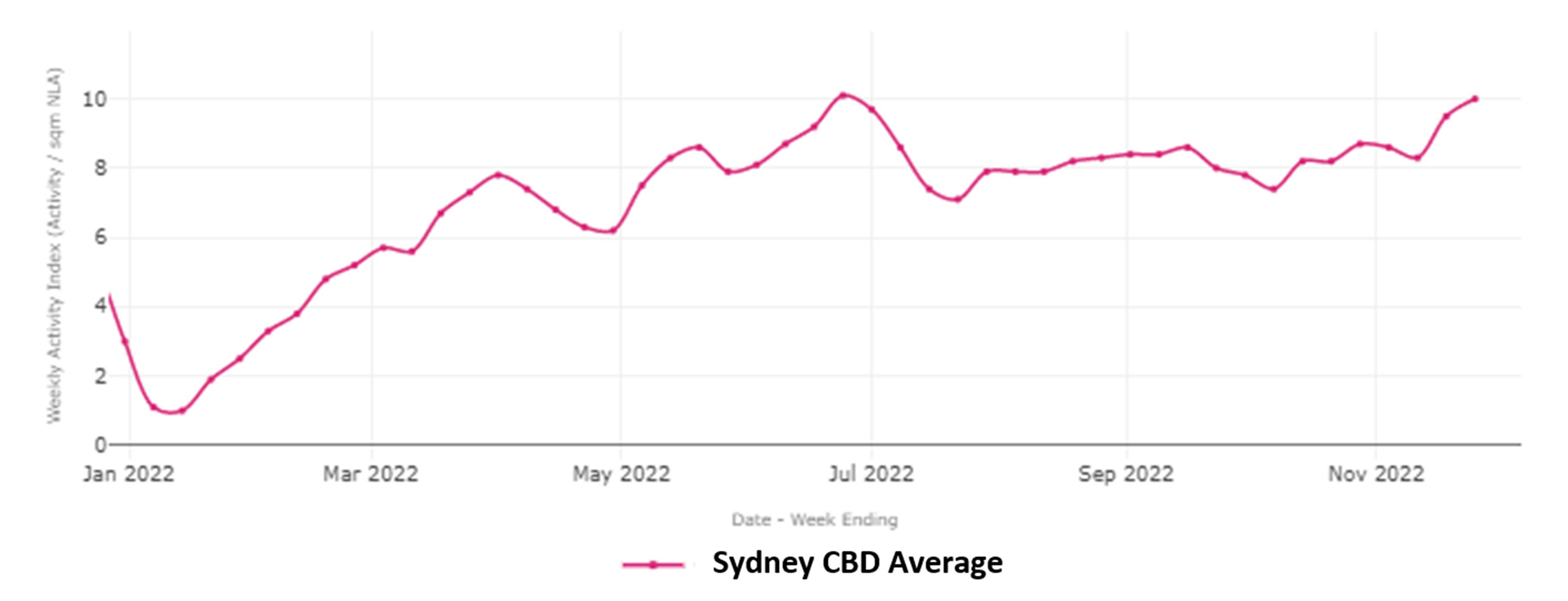 Graph showing Sydney's Worker Activity Index from January 2022 until end of November 2022