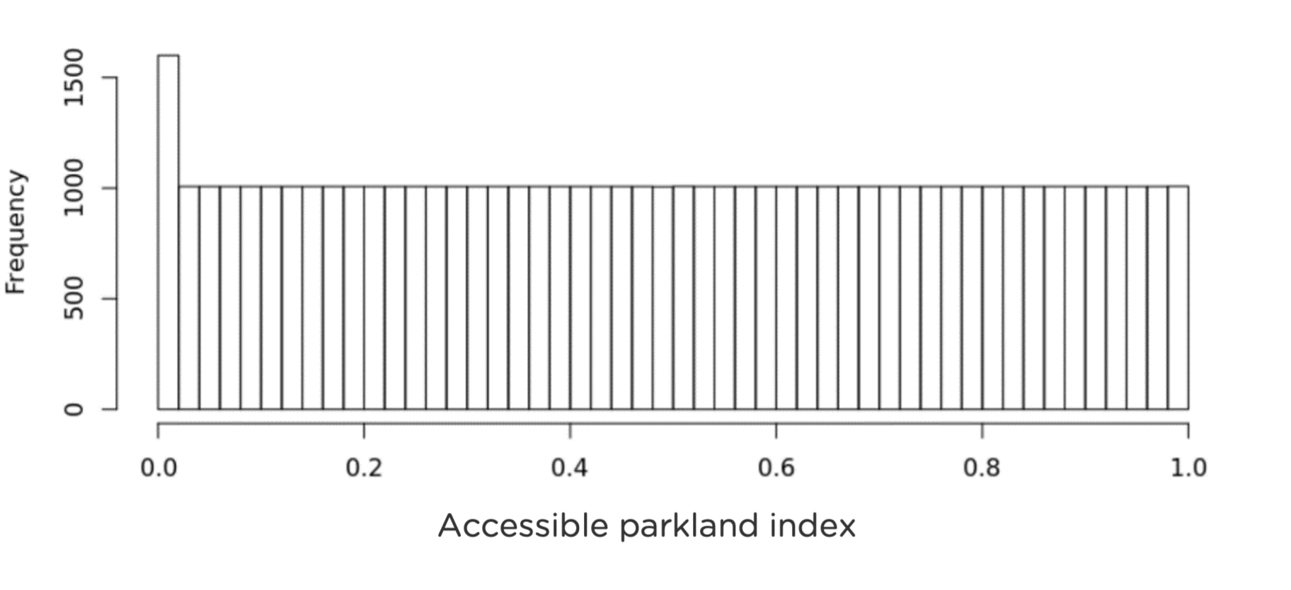 Distribution of index score after empirical ranking
