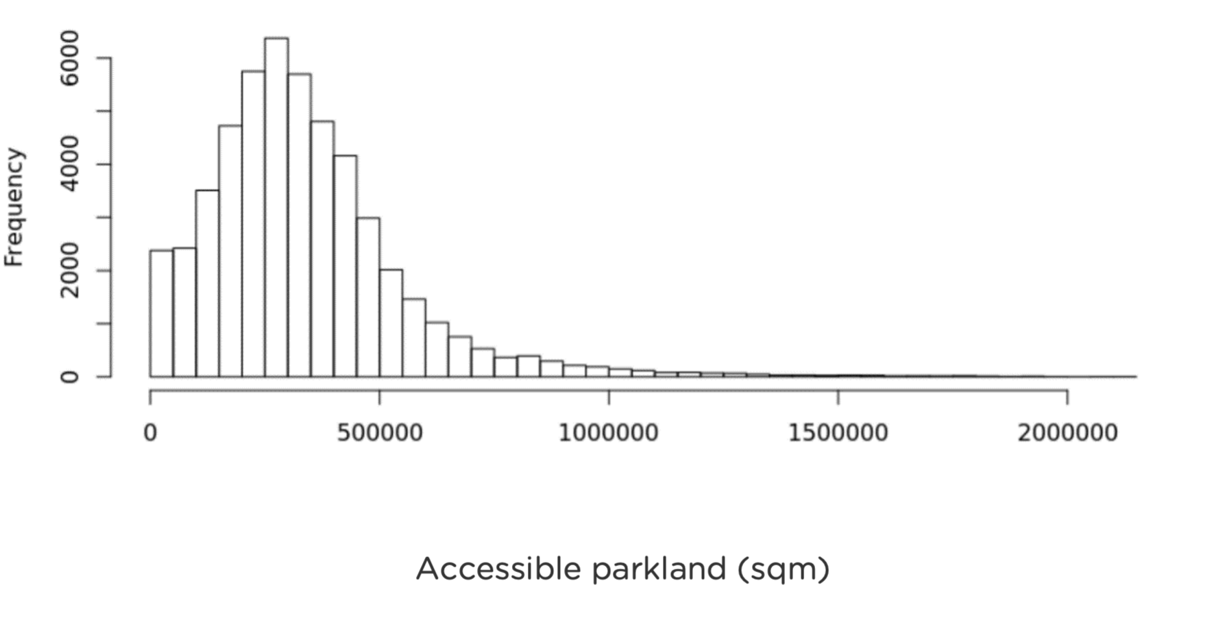 Distribution of accessible parkland in the 50,000+ address sample
