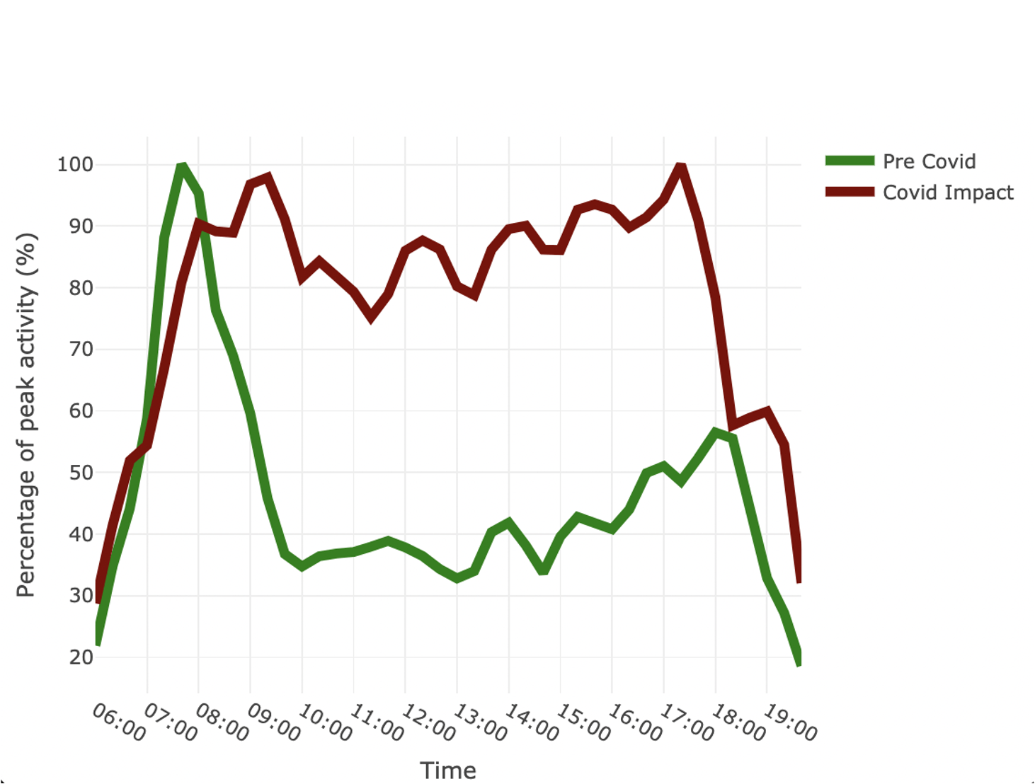 A graph showing travel activity along the beach path by hour of day, comparing Pre-COVID to during COVID restrictions.