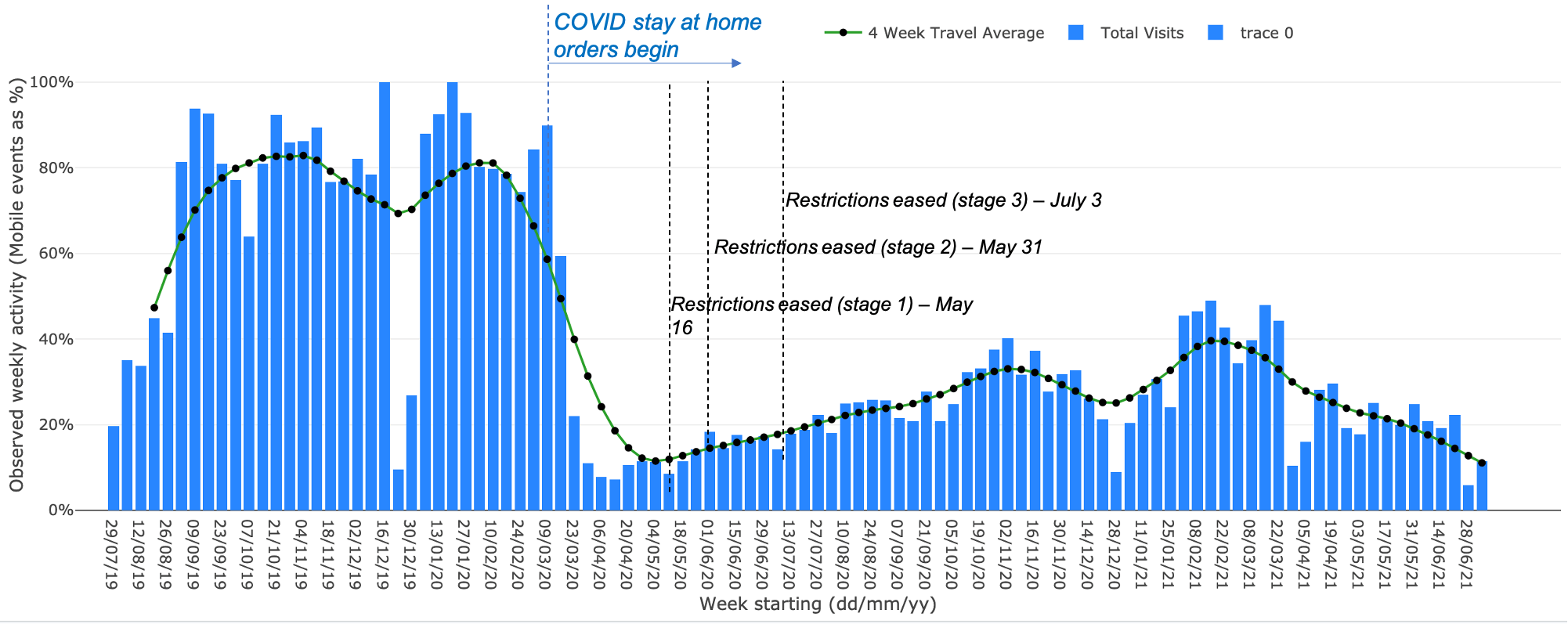 Plot of weekly worker density in a Brisbane Fringe office building from Pre-COVID to June 2021