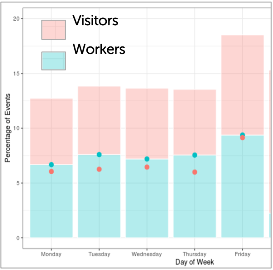 A graph of visitors vs workers by day of the week