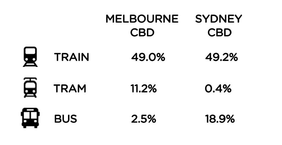 Table showing ratios of Melbourne and Sydney workers who use public transport to commute. 