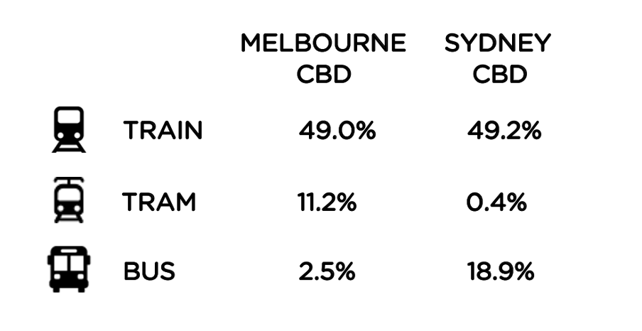 Table showing ratios of Melbourne and Sydney workers who use public transport to commute.