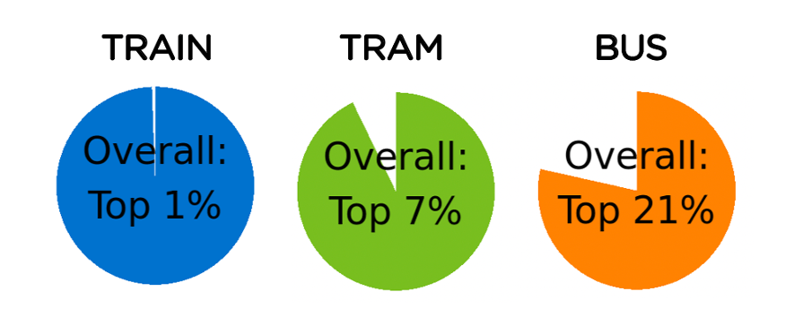 Table showing Public Transport Accessibility Scores for propella.ai's office location