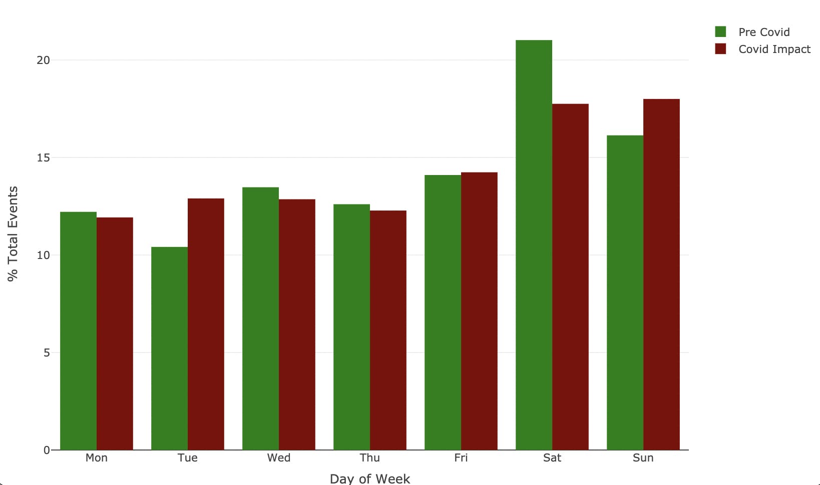 A graph showing travel activity along the beach path by day of week, comparing Pre-COVID to during COVID restrictions.
