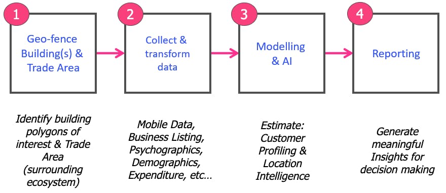 An image showing the 4 steps we use to gain data insights