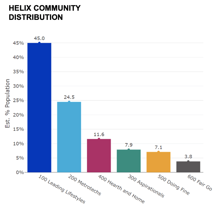 An image showing Helix Community Distribution of tenants in an area of the Melbourne CBD