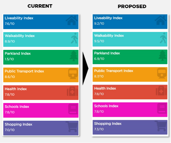 Liveability scorecard for a proposed residential development after addition of new social amenity