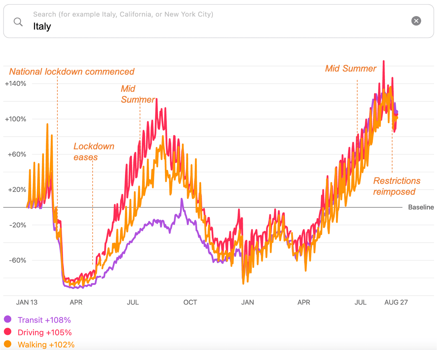 Figure 2: Apple Mobility Trends Report - Italy (13 Jan 20 to 27 Aug 21)