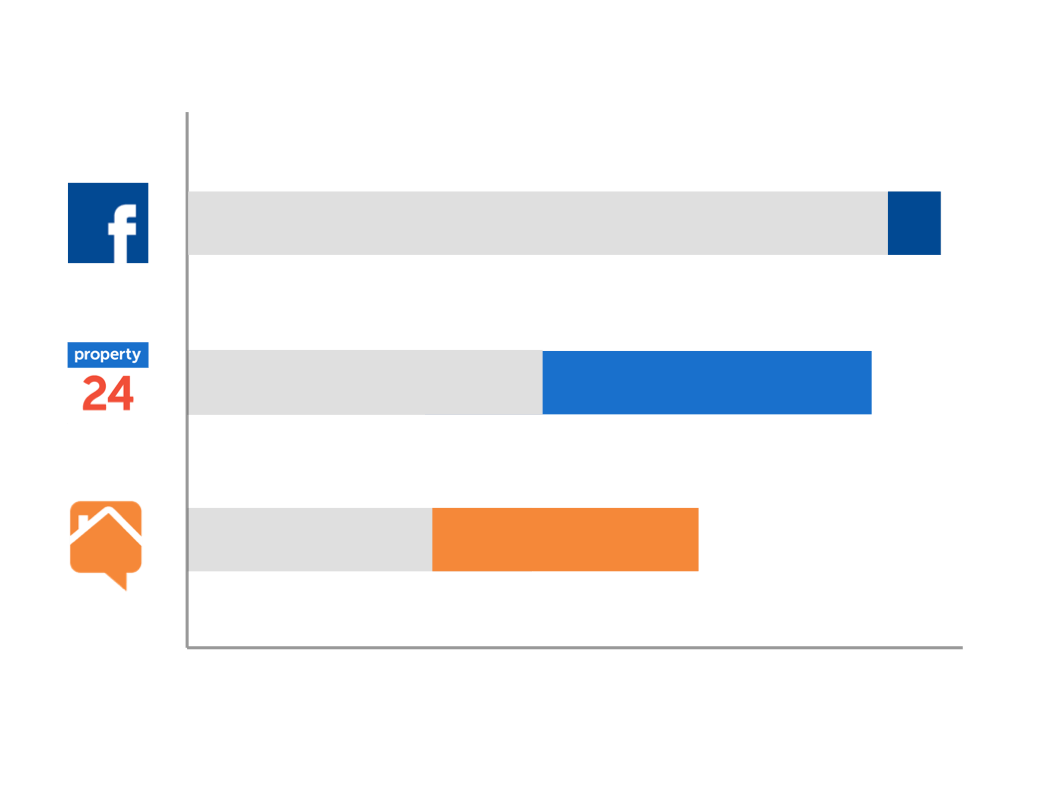 Understand which sources and actually drive sales