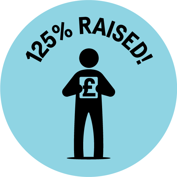 125% raised!