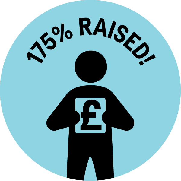 175% raised!