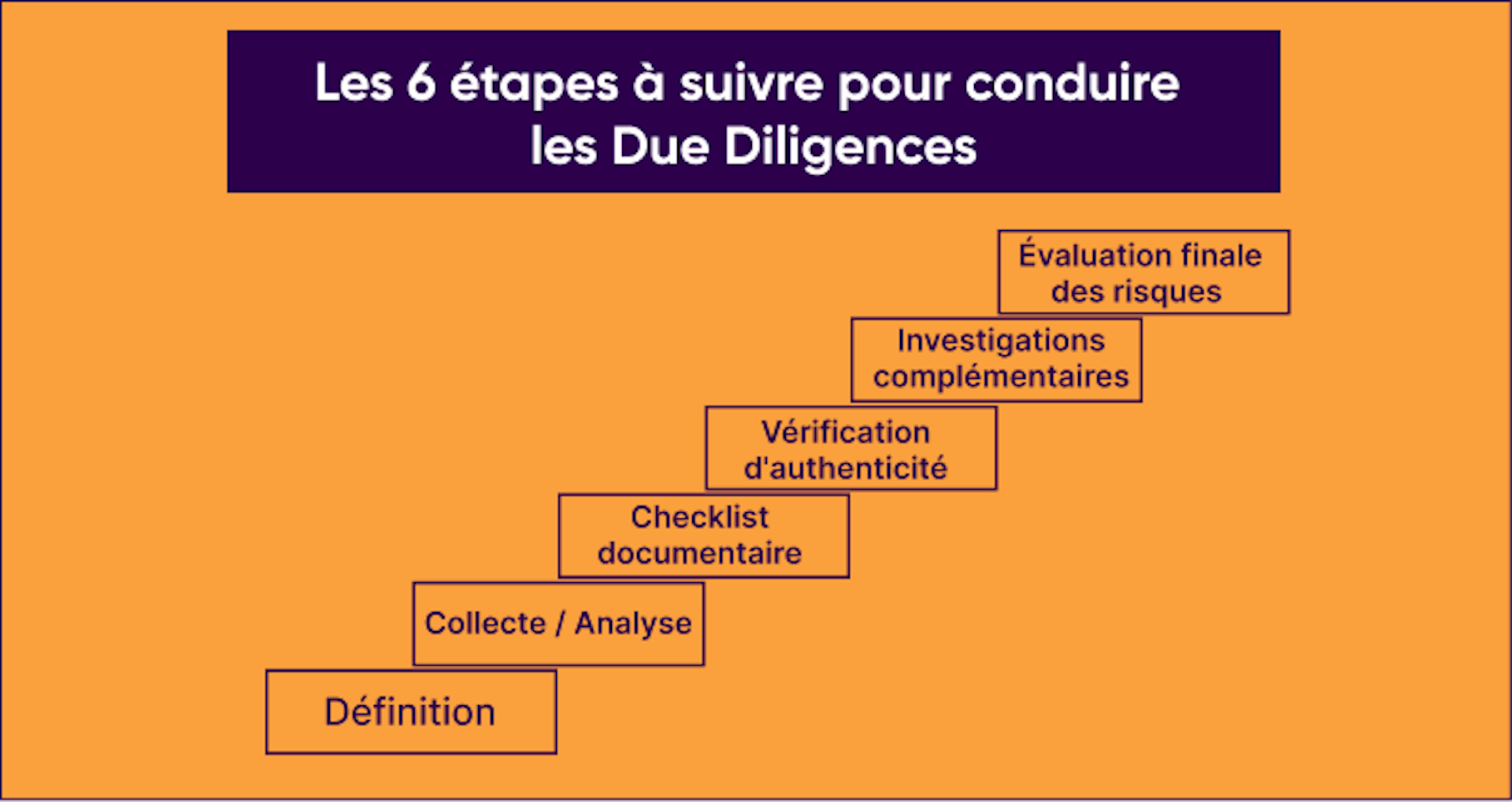 Les 6 étapes à suivre pour conduire les Due Diligences