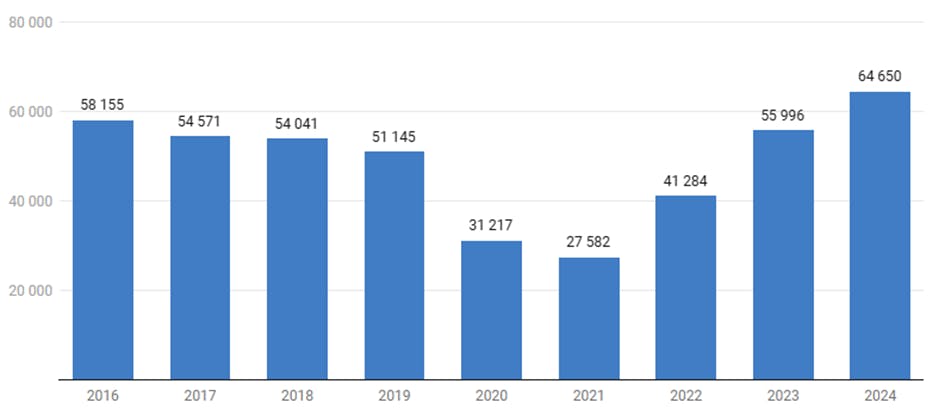 Nombre de défaillances d’entreprises entre 2016 et 2024