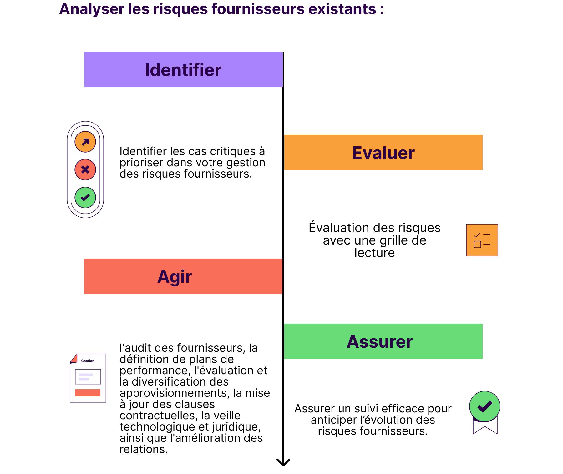 Analyser les risques fournisseurs éxistants
