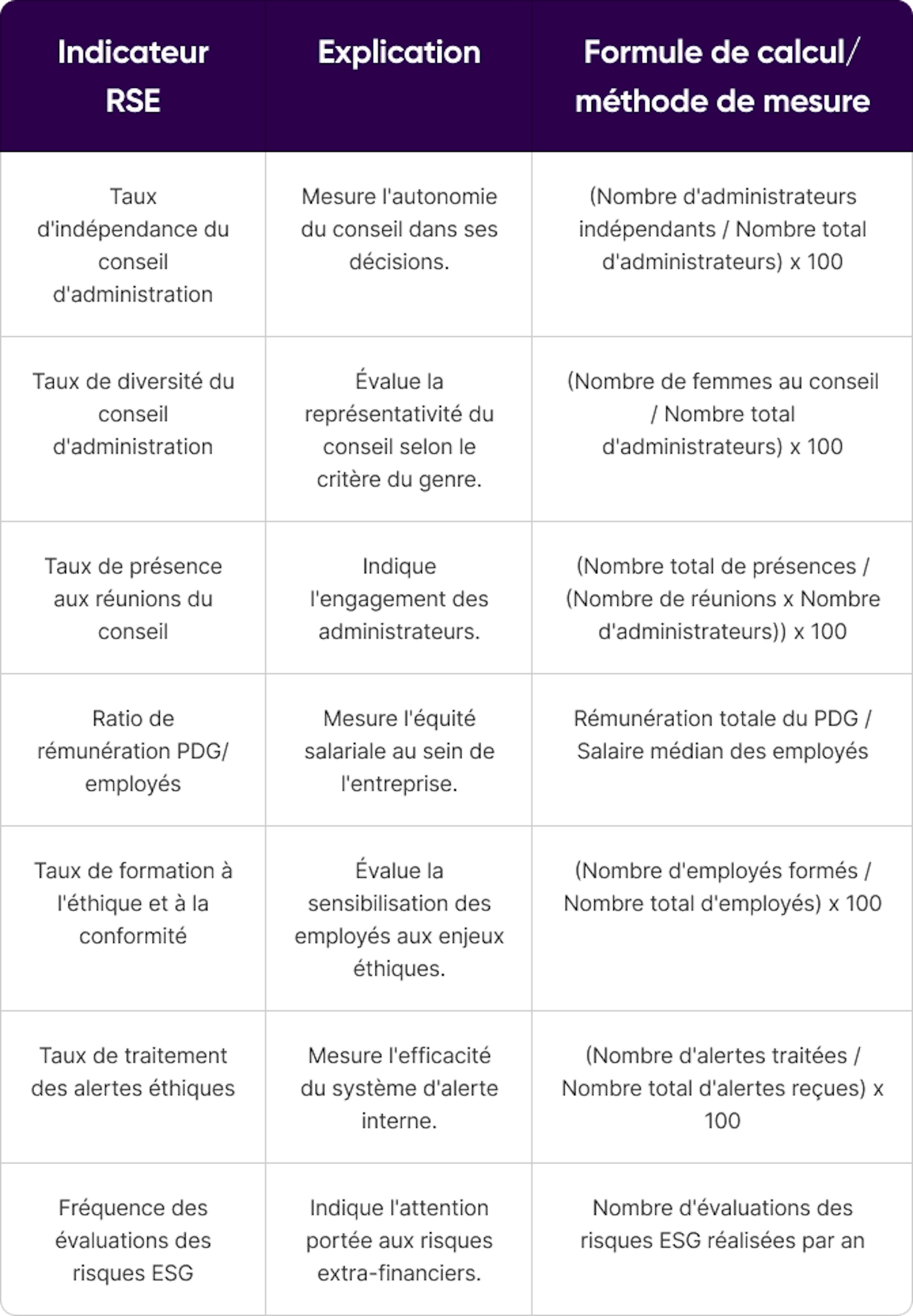  Indicateurs RSE les plus couramment utilisés