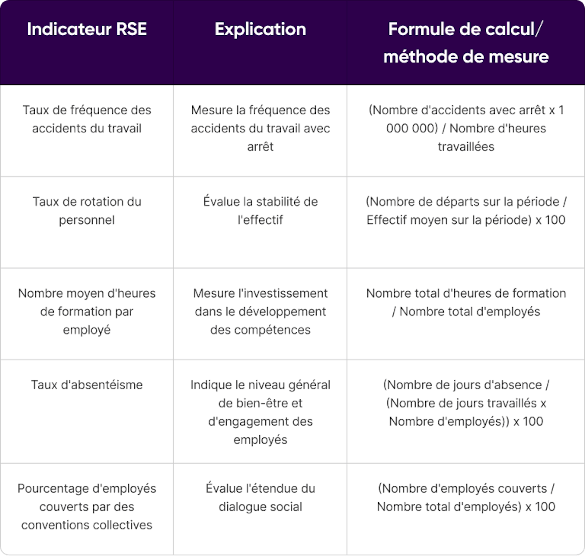 Indicateurs RSE les plus utilisés pour évaluer ce thème de la norme ISO 26000