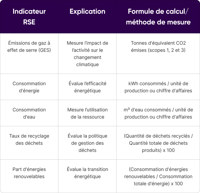 Comment choisir des indicateurs RSE pertinents