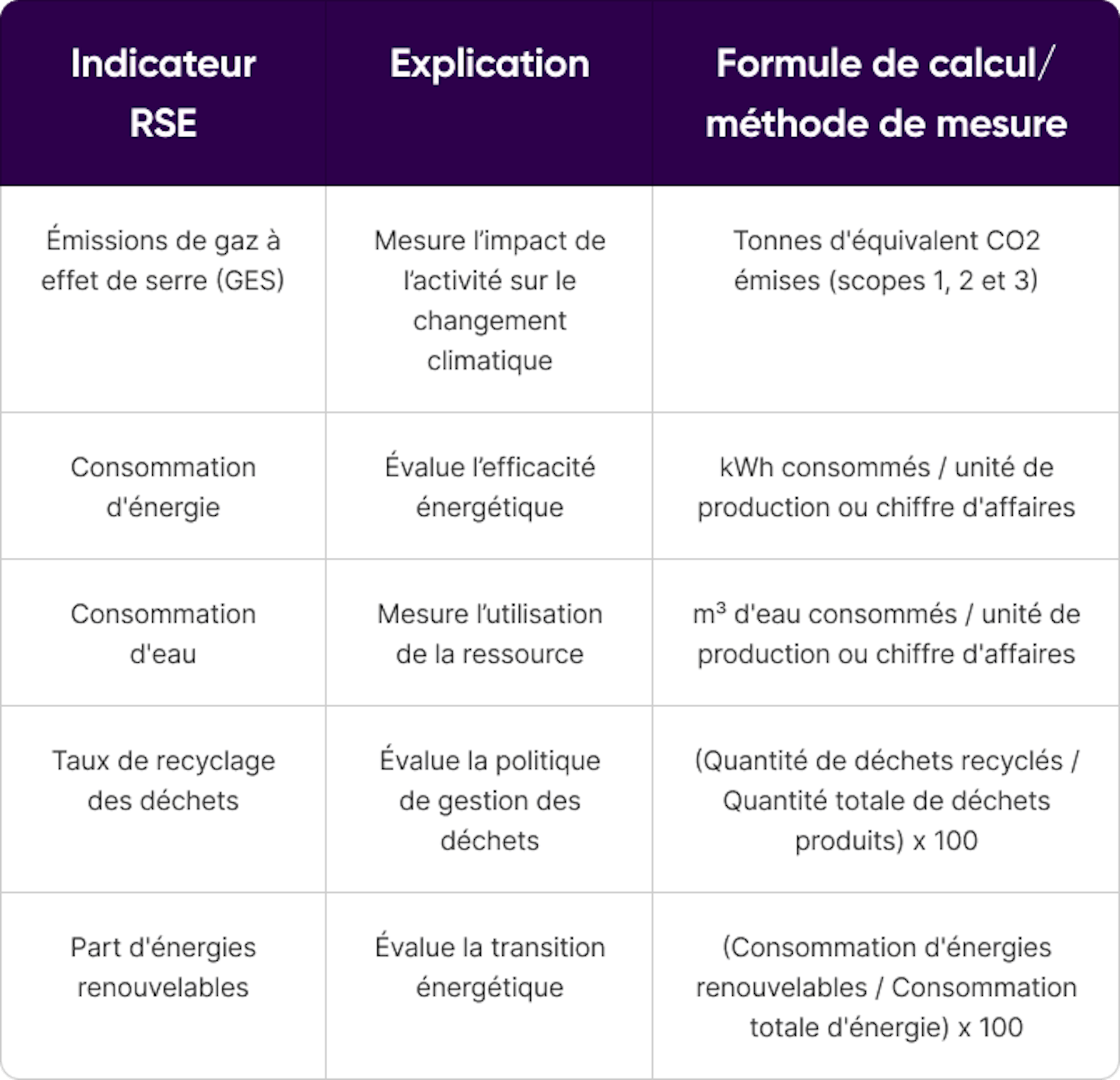 Indicateurs RSE environnementaux les plus utilisés