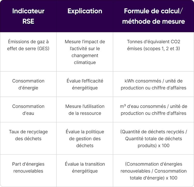 Comment choisir des indicateurs RSE pertinents