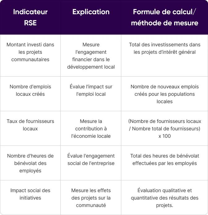 Comment choisir des indicateurs RSE pertinents
