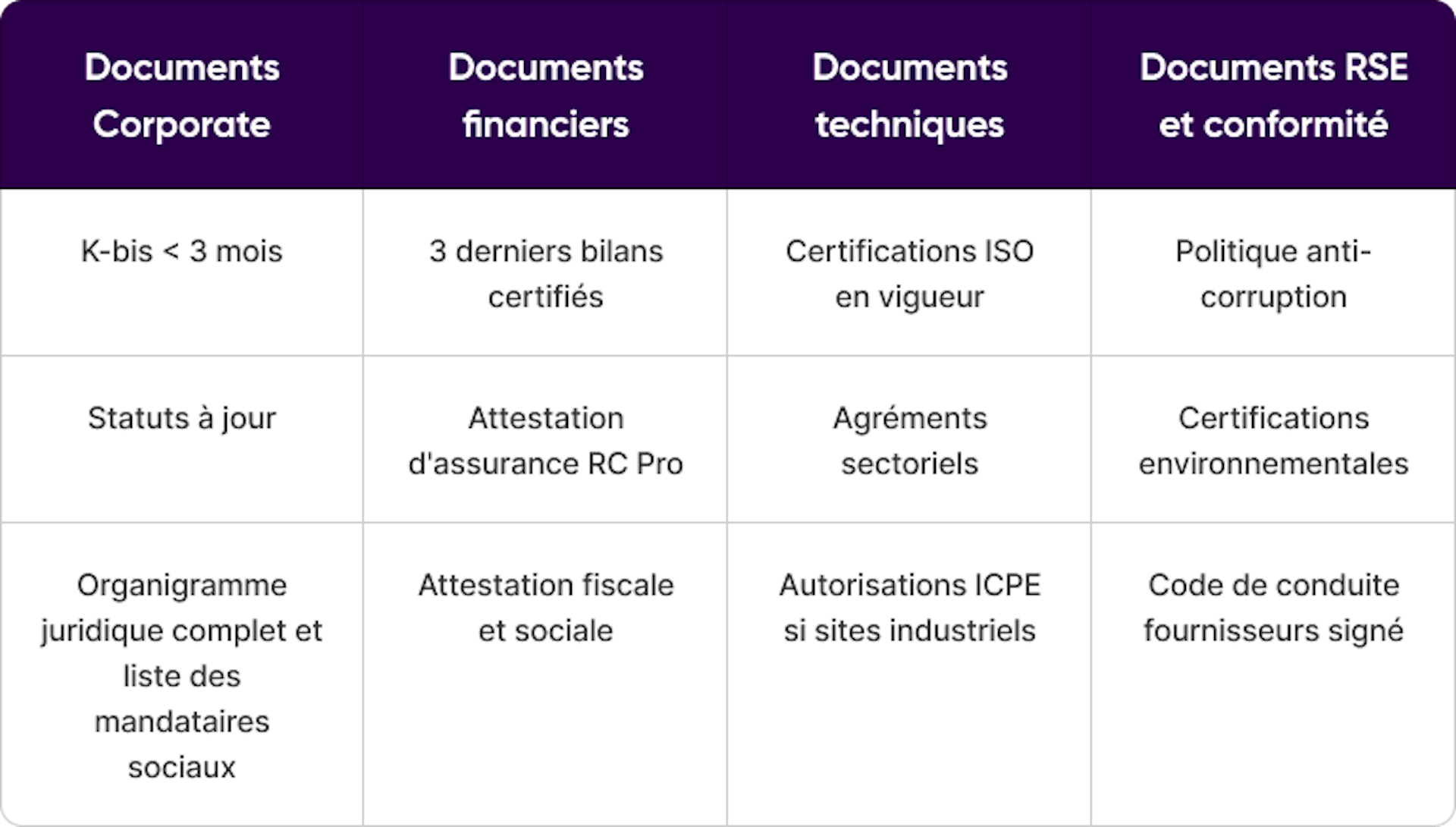 * Cette checklist est un minimum requis, à adapter selon le profil de risque du fournisseur.