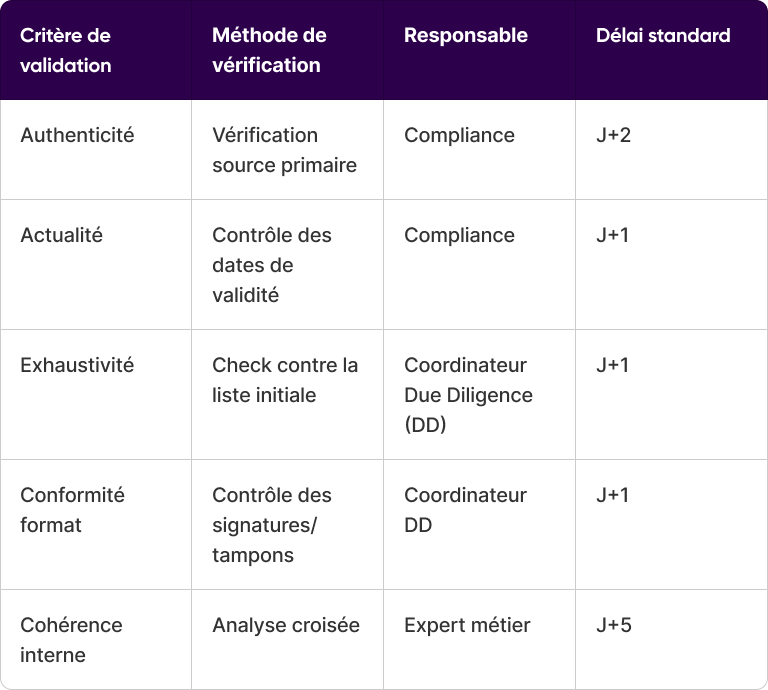 Note : la dérogation nécessite une validation au niveau de la Direction Générale