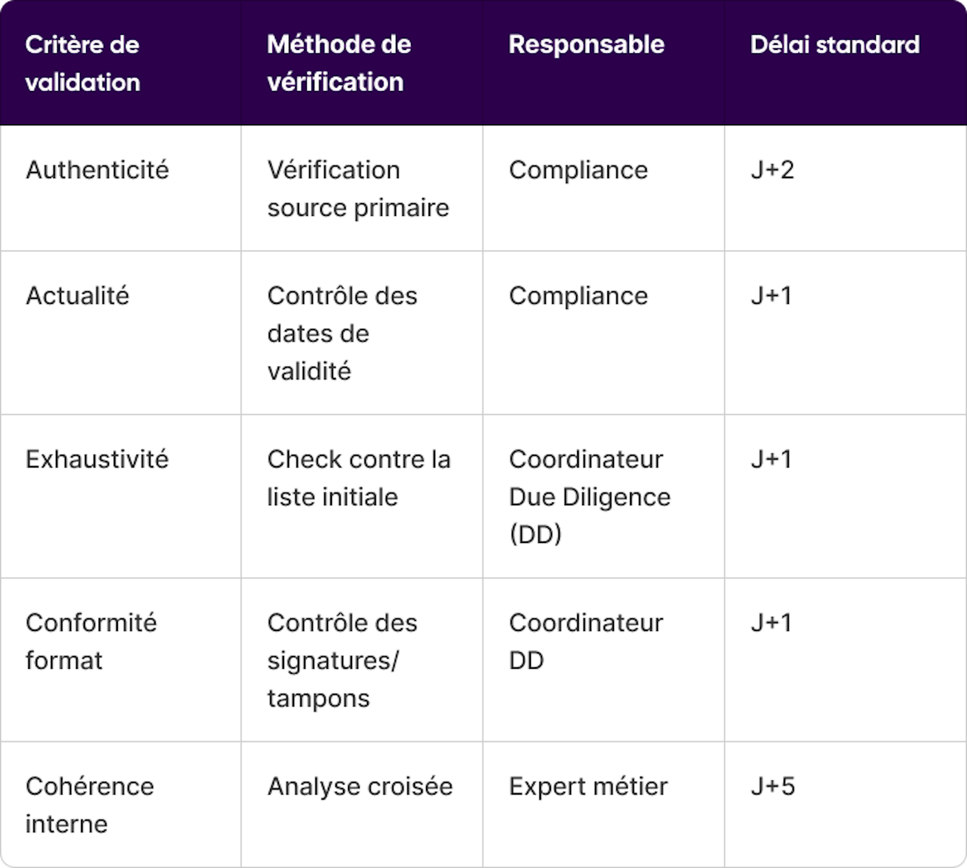 Note : la dérogation nécessite une validation au niveau de la Direction Générale