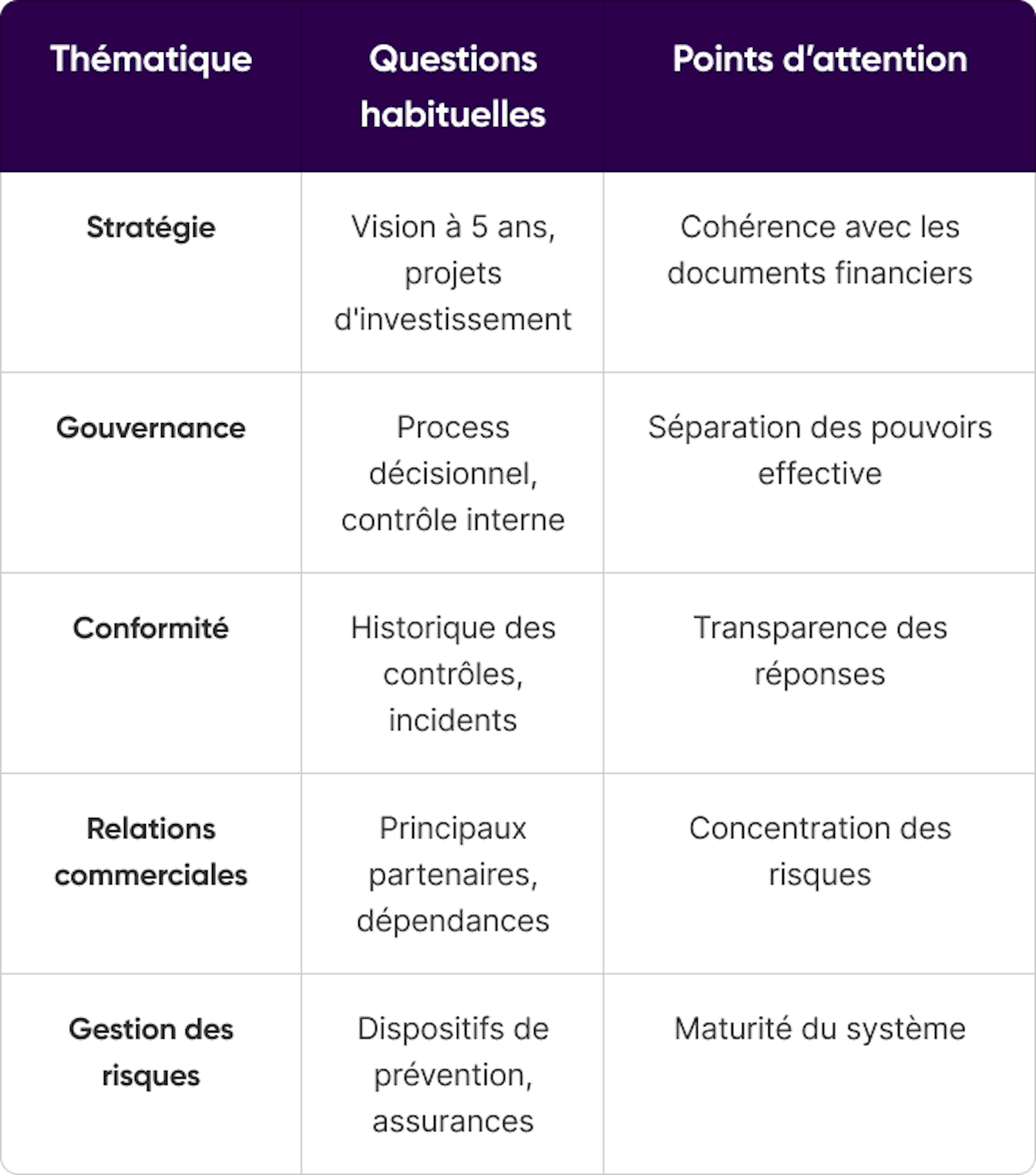 NB : adaptez les questions selon les zones d'ombre identifiées dans l'analyse documentaire