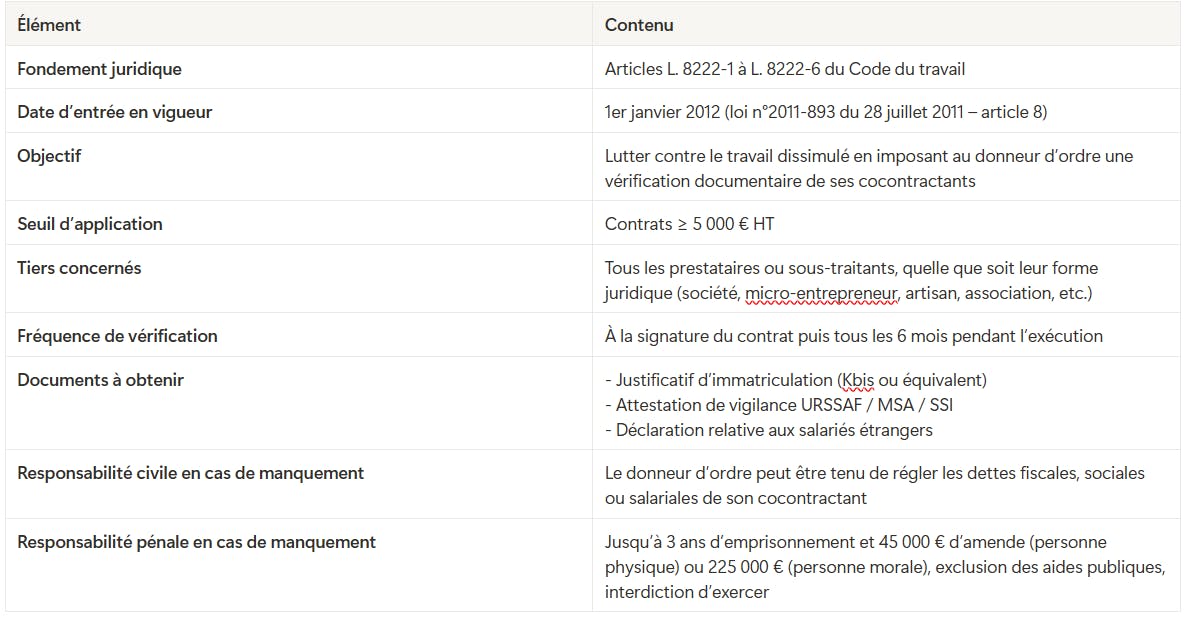 Synthèse de l’obligation de vigilance