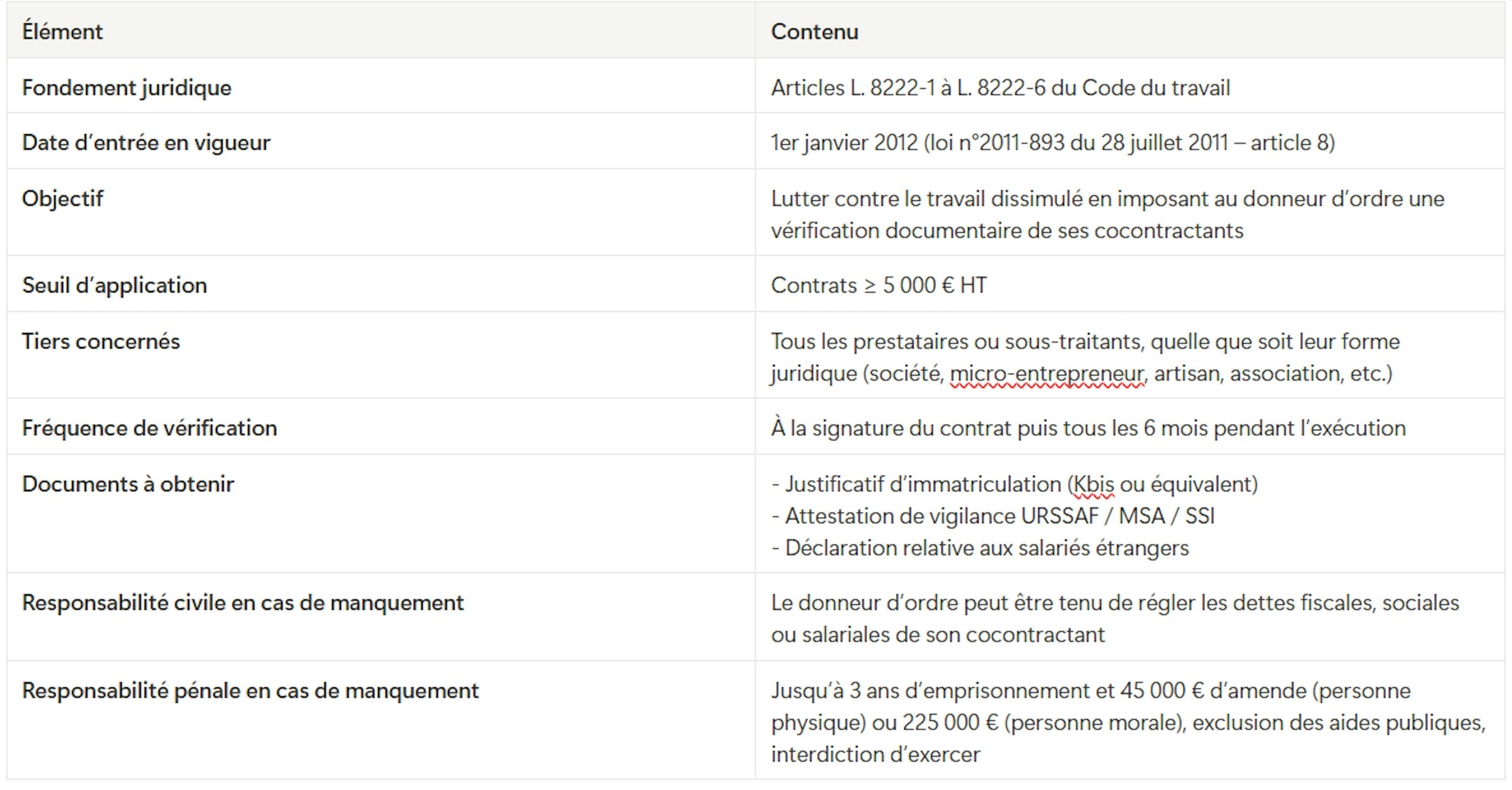 Synthèse de l’obligation de vigilance