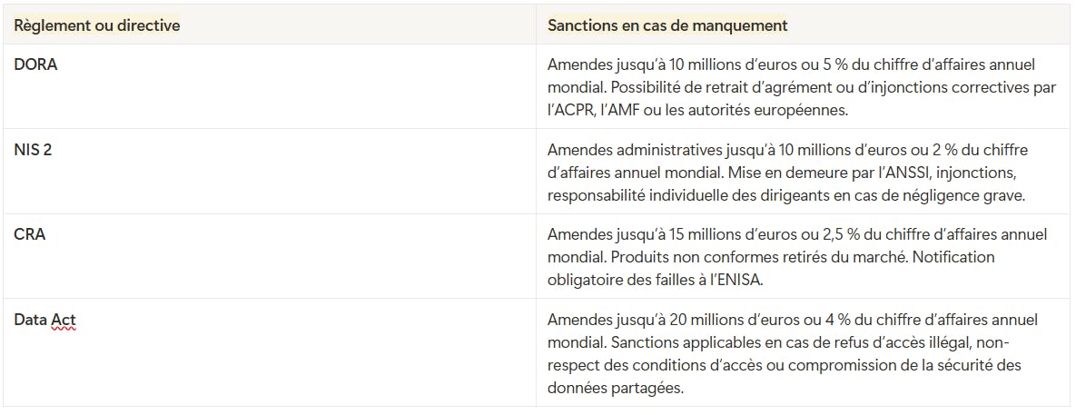 Quelles sanctions en cas de non-conformité aux exigences de gestion des risques cyber de vos tiers ?