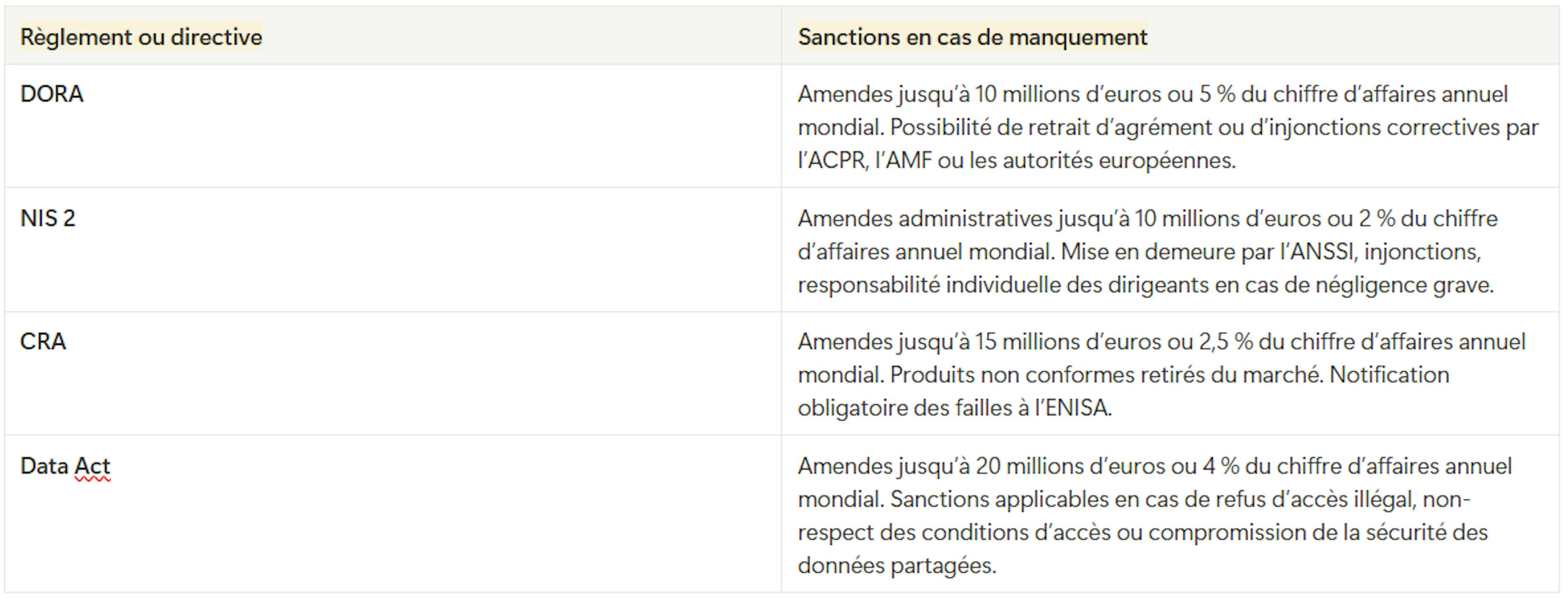 Quelles sanctions en cas de non-conformité aux exigences de gestion des risques cyber de vos tiers ?