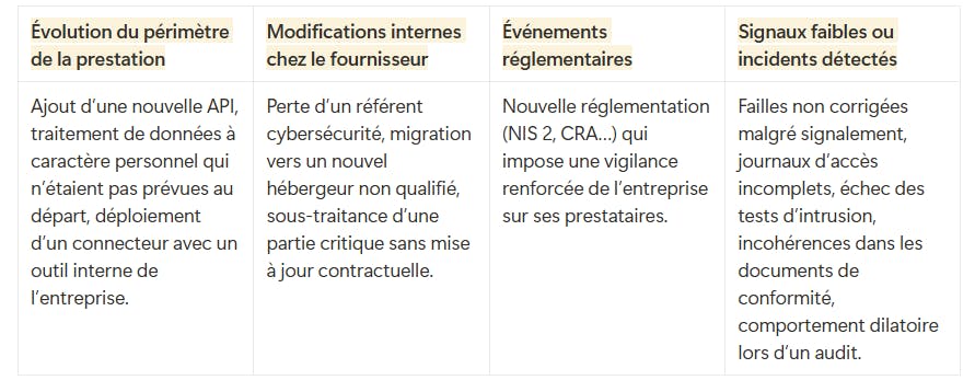 Evolution du risque cyber d'un fournisseur